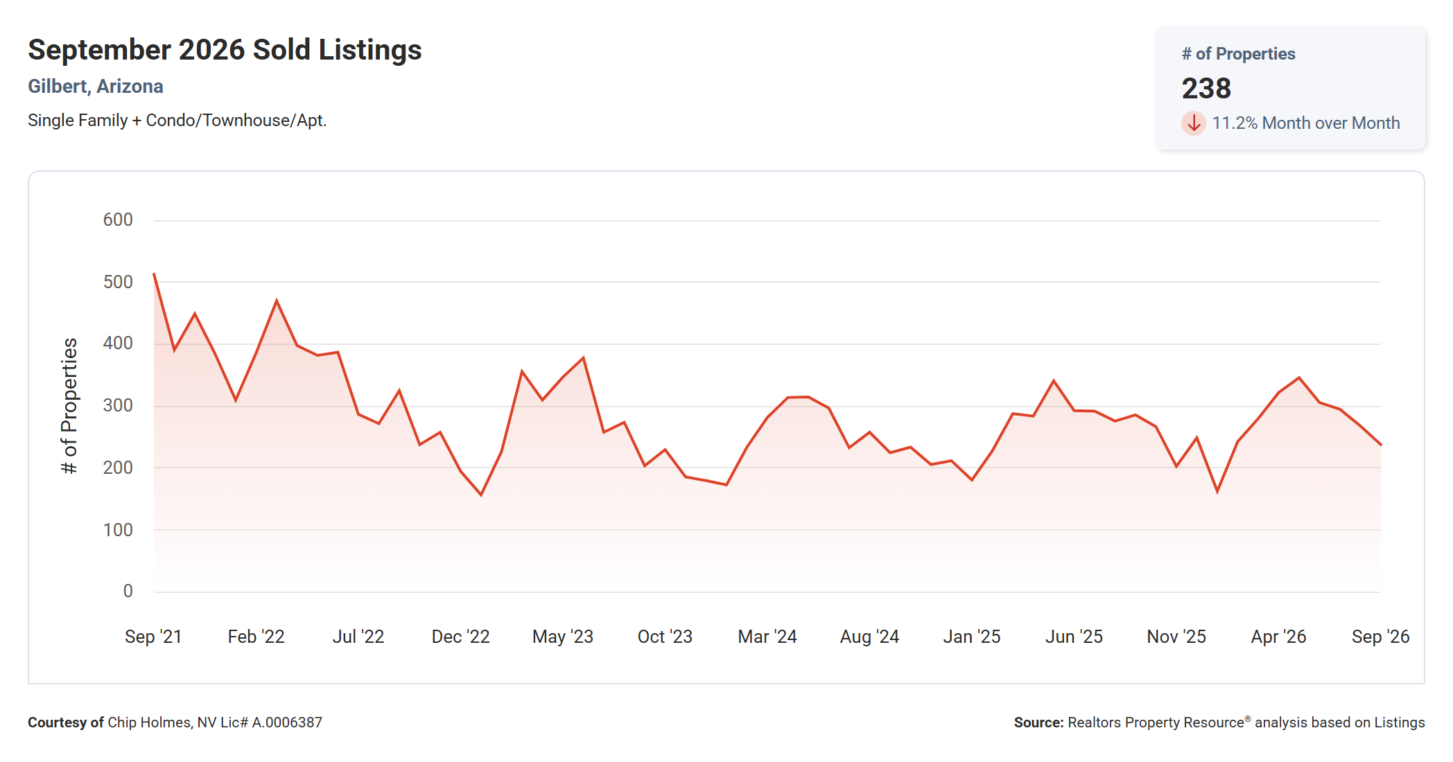 Native RPR chart of Gilbert sold-listing counts, including September 2026