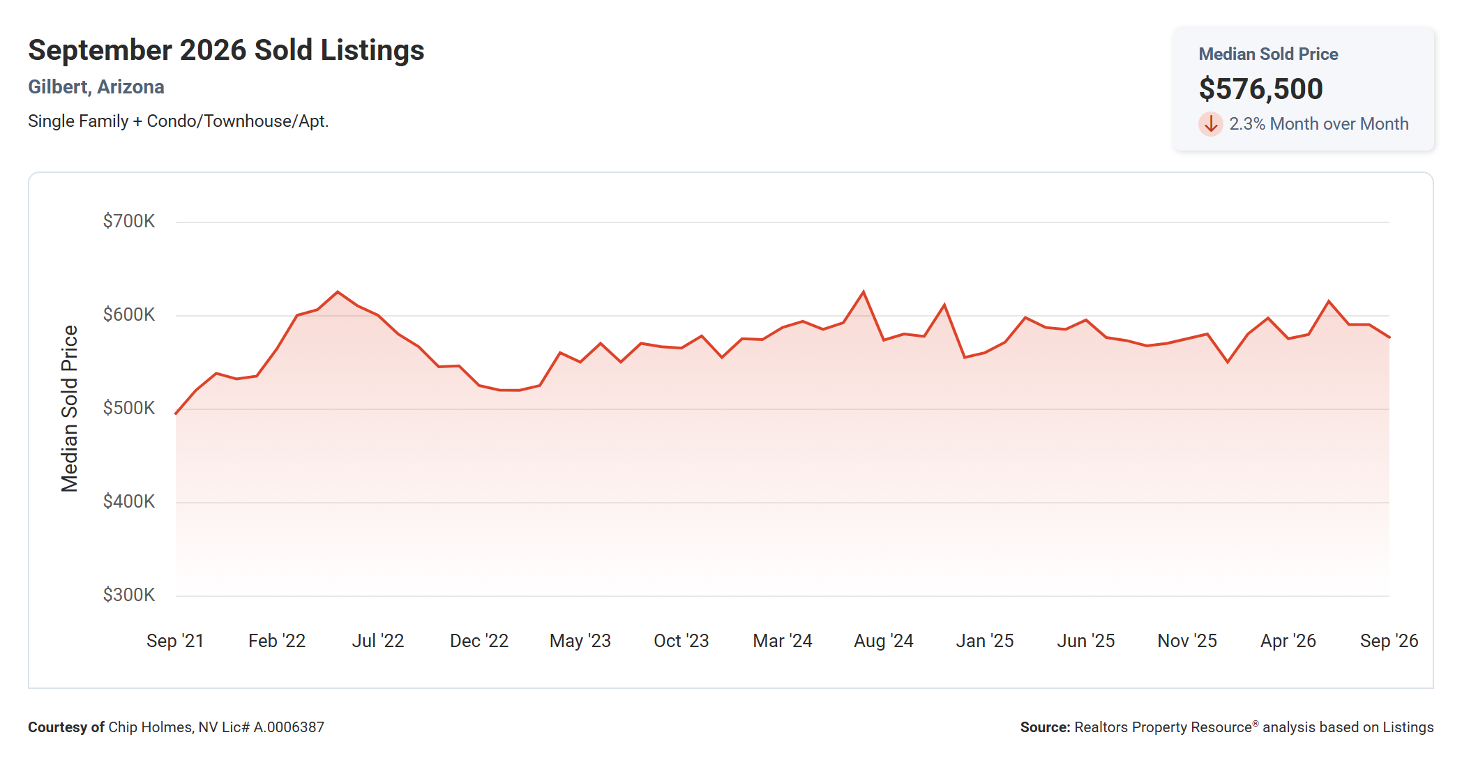 Native RPR chart of Gilbert sold-listing median prices, including September 2026